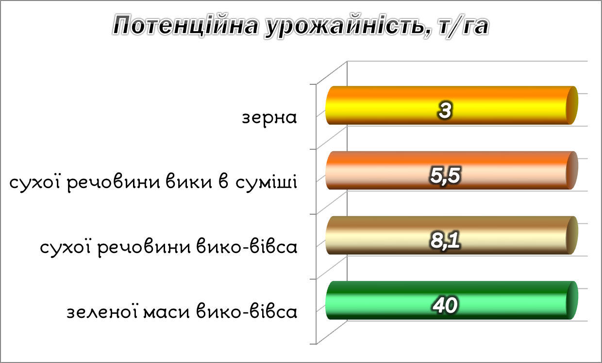 Урожайність Веснянка