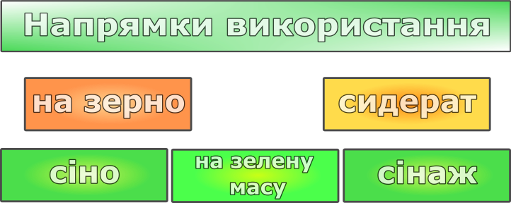 Напрямки використання Напрямки використання
